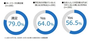 リモートワーク中の新入社員6割が退職を検討! ? - 社会人への切り替え促すオンライン研修開催