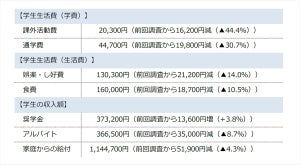 大学生の学費と生活費、平均額はいくら? - 前回比10万500円減