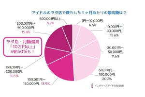 アイドルのヲタ活で1カ月10万円以上使う人が半数も! 何に使っている?