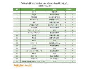 23卒学生が選ぶインターンシップ人気企業ランキング、1位は? - 2位味の素