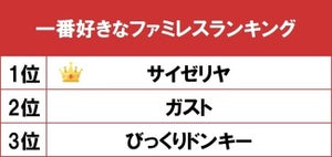 好きなファミレスTOP3を発表 - 「ガスト」を抑え1位に輝いたのはコスパ最強のあのお店!