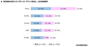 【結果が出ました】マッチングアプリで恋人・結婚相手ができた人は約4割 - 成約率が高いのはあのサービス!