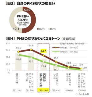 台風が来るとPMSが悪化⁉ - 3人に1人が天候変化で症状が辛くなると回答