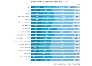 中途採用、充足率100%以上の企業は18% - 充足企業の割合が高い業界は?