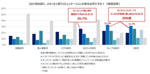 コロナ禍で良い変化を与えたコミュニケーション- 若手世代はオンラインコンサート、ロスジェネ世代は?