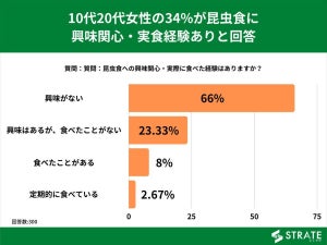 【ついにその時代がやってくる!?】10～20代女性の34%が昆虫食に興味関心・実食経験ありと回答