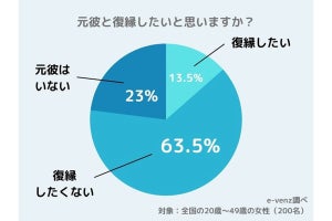 男性の4人に1人は「元カノと復縁したい」--復縁希望が多い年代は？