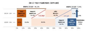 中途採用「今後は積極的になる」企業が前年比2倍、社員不足の業種・役職は?