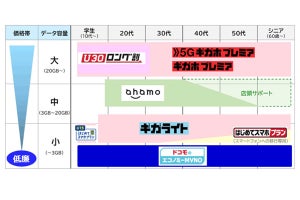 ドコモ、MVNOと連携してdポイントなどが使える取り組み「エコノミーMVNO」