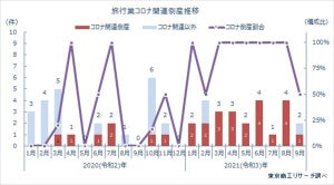 旅行業の倒産、2021年度上半期は前年の2.6倍に - コロナ関連が9割超