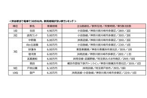 【4万円台で!?】渋谷まで30分以内で「一番家賃が安い」駅、1位は?