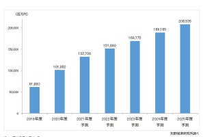 2020年度のテレワーク関連アプリ市場は64.6%増の1018億円 - 矢野経済研究所