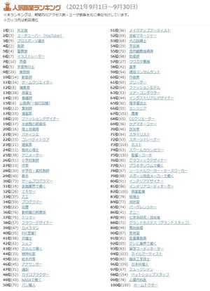 2021年9月人気の職業ランキングを発表 - 話題の「ユーチューバー」をおさえて1位に輝いたのはあの職業!