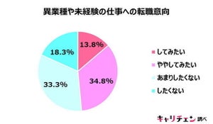 販売・接客業の20～30代女性、コロナ禍の影響受け「異業種に転職したい」約5割 - 収入面以外の理由は?