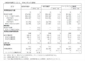 最新の1人あたり平均賃金はいくら? - 6カ月連続増