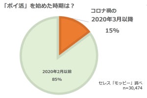 コロナ禍で注目される「ポイ活」、年末が始めどき&貯めどきな理由とは?