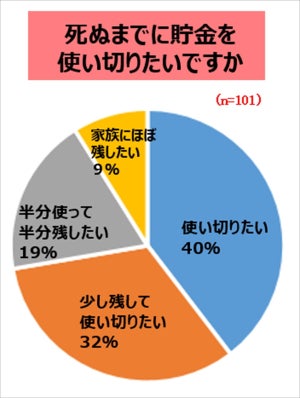 60代女性、「死ぬまでに貯金を使い切りたい」と答えた割合は?