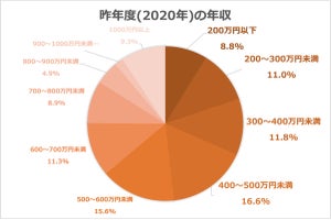 「2021年 年収と貯金額調査」コロナ禍は収入や貯金にどんな影響を与えた? - 30代の平均貯金額1,031万、40代や50代は?