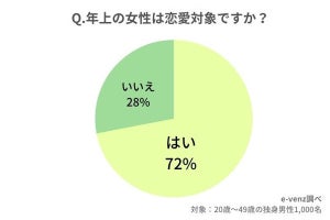 【本音】年上彼女との「年齢差」は幾つまで? 独身男性1,000人が回答