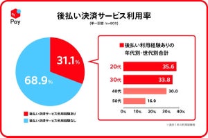 後払い決済利用者4割が「月に使ってよい金額を超えてもほしいものを購入」