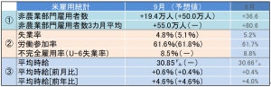 米9月雇用統計レビュー - 失業率は4.8%、予想以上に改善