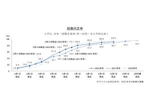 2022卒の就活生の内定率は92.4% - 2020年卒と同水準