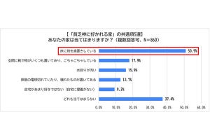 【驚愕】「貧乏神」に好かれる家、5つの共通項が発表