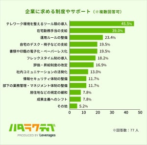 テレワークで企業に求める制度、2位「在宅勤務手当の支給」 - 1位は?