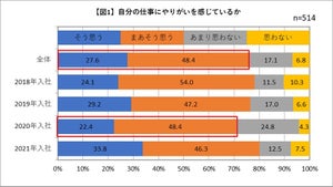 仕事にやりがいを感じている新入社員は7割 - 職場提供の備品・住居環境が大きく影響