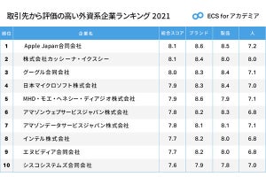 取引先から「評価の高い」外資系企業、1位は? 3位はグーグル