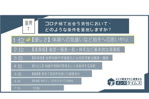 【注目】女性が「コロナ禍で出会う男性」に求める条件、1位は?