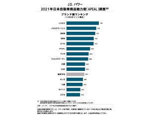 車の商品魅力度ブランドランキング、1位は? - 2位ベンツ、3位BMW、4位MINI