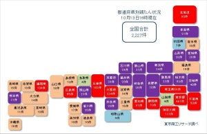 コロナ破たん、累計2,227件 - 消滅型が9割弱を占める