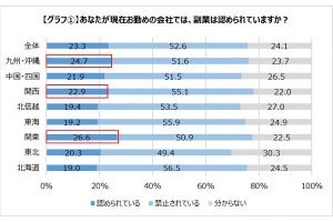 副業の月収約17万円! 認める会社が多いエリアは?