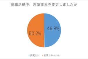 「就活中に志望業界を変更した」が半数、理由は?