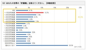 世帯の貯蓄額、4.7%が「0円」と回答 - 最も多い金額帯は?