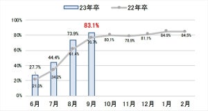 9月時点でインターンシップ・ワンデー仕事体験に参加した学生の割合は?