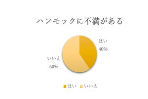 【やっぱり】ハンモックは熟睡できない? 利用者200人に聞く