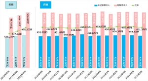 9月の平均初年度年収、前月比0.7%減 - 業種別トップ3は?