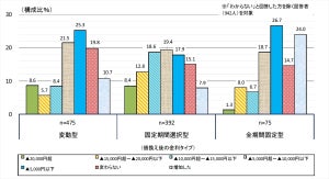 住宅ローンの借換え、毎月の返済額はどう変化した?