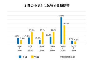 年収1,000万円以上稼ぐ人の1週間の勉強時間は？いつ勉強している？