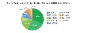 小学生の塾・習い事にかけている費用は年間いくら? - 17%が中学受験を予定