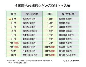 全国戻りたい街ランキング1位は予想外のあの街? - 2位は「福岡県福岡市」