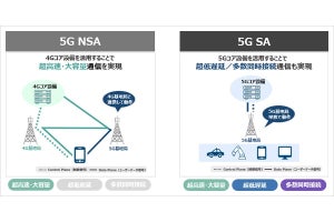 ソフトバンク、スタンドアローン方式の5G商用サービスを提供開始