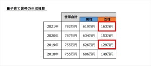 未就学児の子育てにかかる費用は減少傾向 - 平均額はいくら?