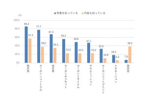 「脱炭素」の言葉を知っている人は85%、意識して行動している人の割合は?