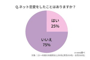 4人に1人が経験あるネット恋愛、その心理は男女で大差あり!?