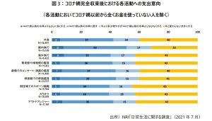 リベンジ消費はある? コロナが収束しても「生活は完全には戻らない」が75%