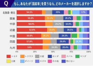 人気の国産車メーカーランキング、1位はトヨタ - 地域別では?