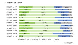 歩きスマホ、93%が「危ない」と回答 - どんな危険な目に遭った?